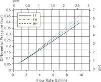 Opticap<sup>®</sup> XL 600 Capsule Filters with 0.2 µm Millipore Express<sup>®</sup> SHF Membrane